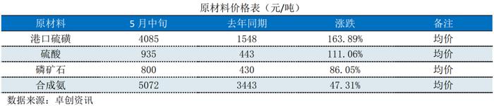 磷酸一铵：原材料气势如虹 一铵价格频频刷新预期