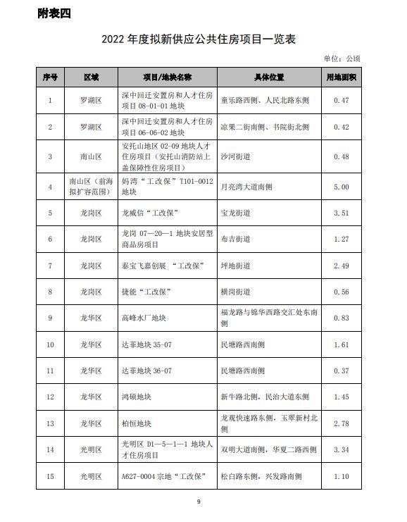 最新资讯 | 深圳今年供应居住用地365万㎡、宏发悦云花园认筹名册公示