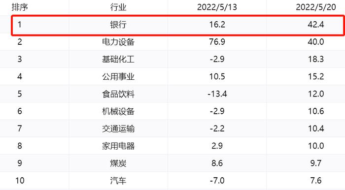 估值极低的银行板块，能投了吗？有哪些绩优基金？