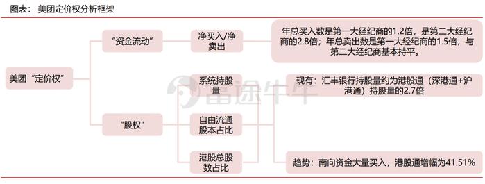 腾讯→美团→快手，南向资金的港股互联网定价权有多大？