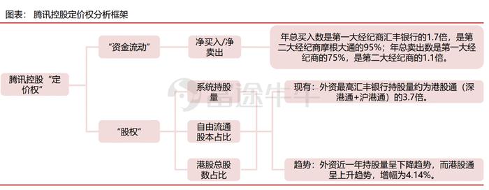 腾讯→美团→快手，南向资金的港股互联网定价权有多大？