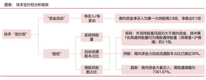 腾讯→美团→快手，南向资金的港股互联网定价权有多大？