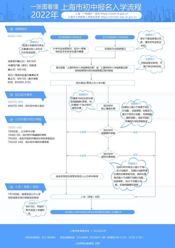 今年沪上义务教育招生报名、验证网上进行，6月4日到19日小学入学信息登记