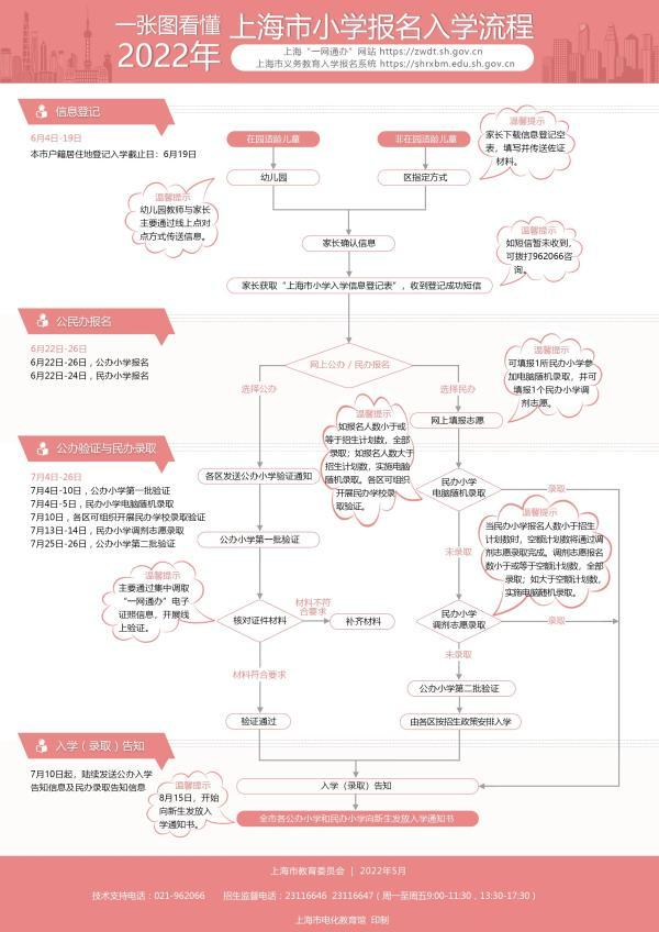 今年沪上义务教育招生报名、验证网上进行，6月4日到19日小学入学信息登记