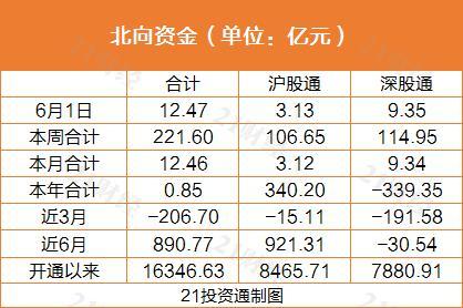 连续四日净流入！北向资金今日扫货超12亿元，重点加仓个股一览