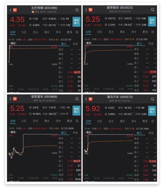 3分钟直线涨停！多重利好发威，这些股票闪电封涨停，3.7万亿板块沸腾，A股“老妖王”六连板