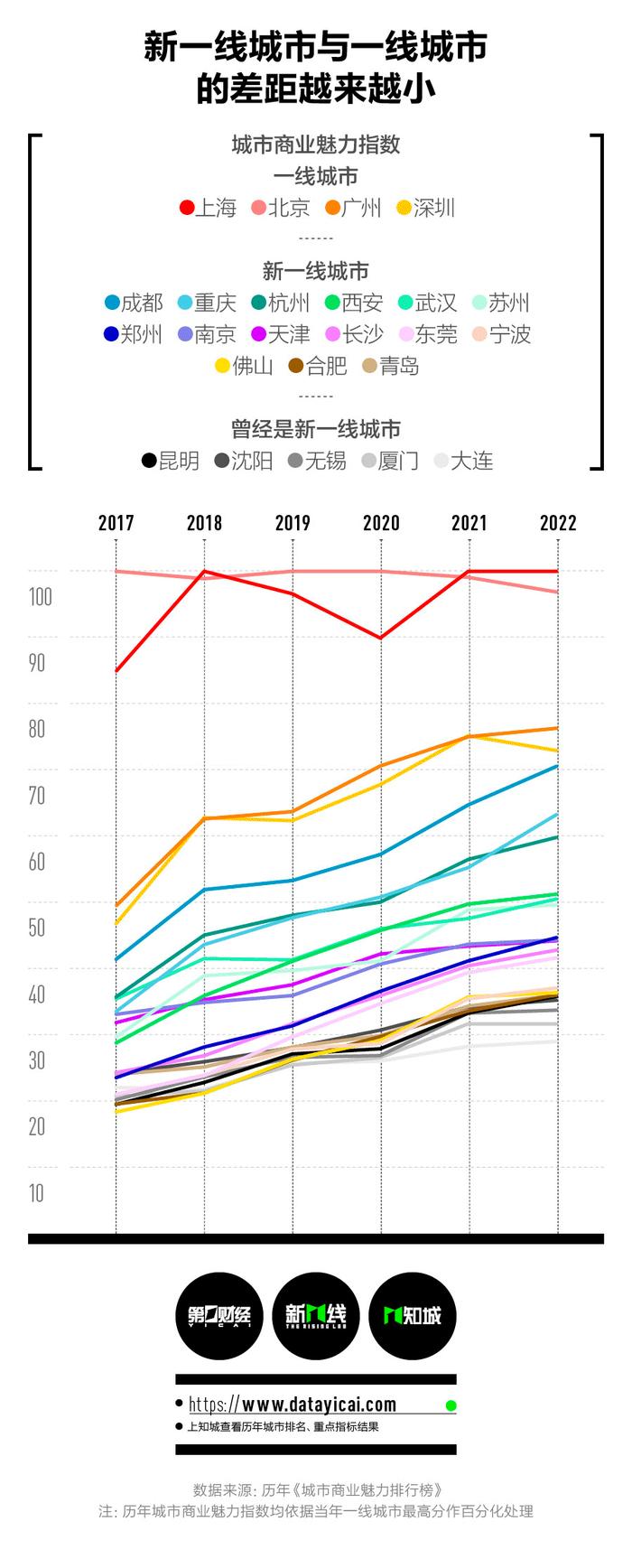 2022的新一线城市为什么是它们？