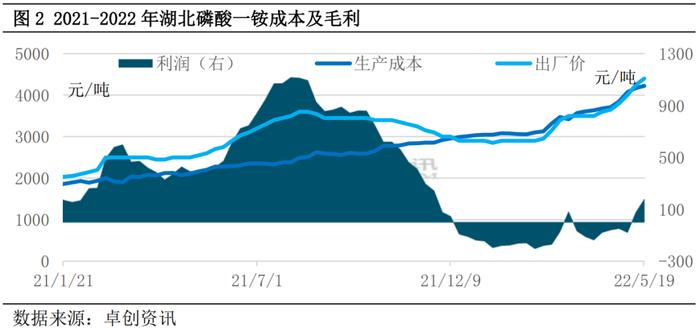 磷酸一铵：原材料气势如虹 一铵价格频频刷新预期