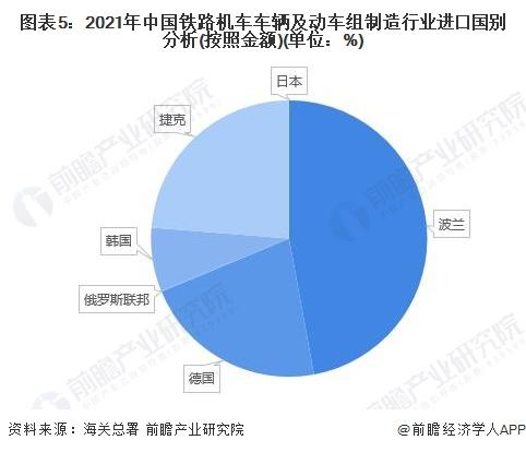 2022年中国铁路机车车辆及动车组制造进口市场现状分析 波兰为主要进口来源国【组图】