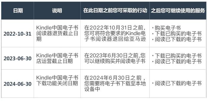 亚马逊官宣！Kindle中国电子书店运营将停止