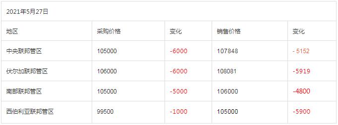 5月27日俄罗斯油葵、俄罗斯葵油各地区价格变化​