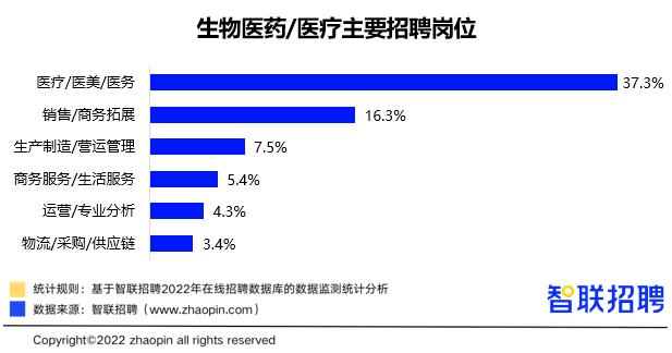 专业性医疗类岗位的招聘需求最高达37.3%