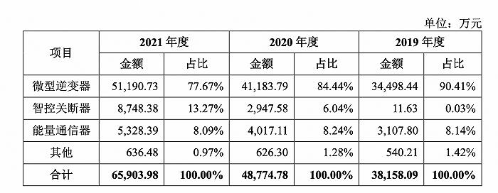 申购人数创新低、1.21亿弃购，光伏新股昱能科技会破发吗？