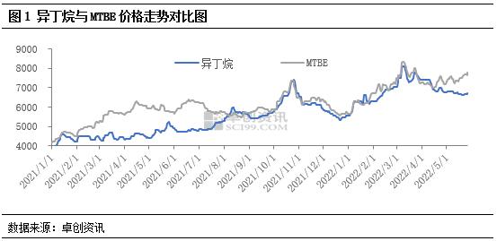 供应掣肘 异丁烷步履维艰