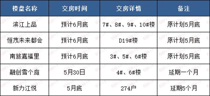 南昌｜因疫情影响5月多数楼盘延期 新力江悦延期半年交付