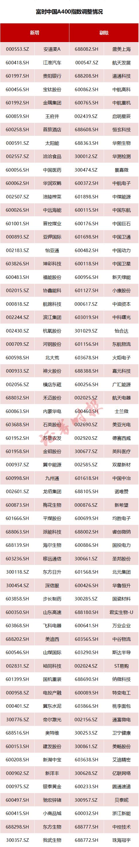 重大调整！富时罗素：中石油、格力电器、智飞生物被“剔除” 啥情况？（名单）