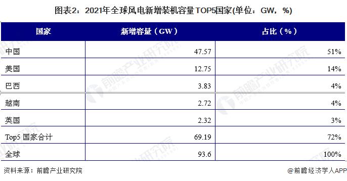 2022年全球风电行业市场现状及区域竞争格局分析 中国仍为全球最大风电装机市场【组图】