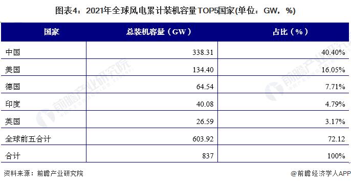 2022年全球风电行业市场现状及区域竞争格局分析 中国仍为全球最大风电装机市场【组图】