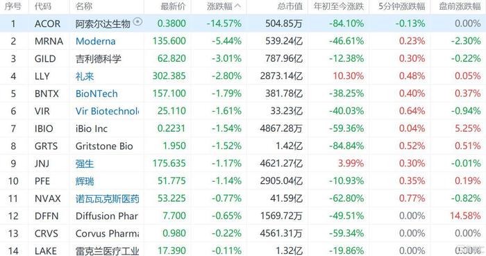 美股抗疫概念股普跌，阿索尔达生物跌14%，Moderna跌5%