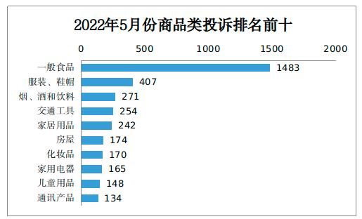 2022年5月份山西省市场监管类投诉举报咨询数据分析暨消费提示