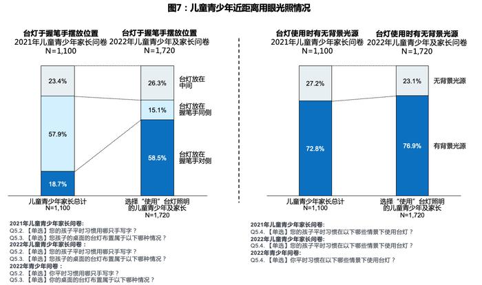 留一盏小夜灯睡觉会近视吗？2022年中国儿童青少年近视防控趋势报告发布