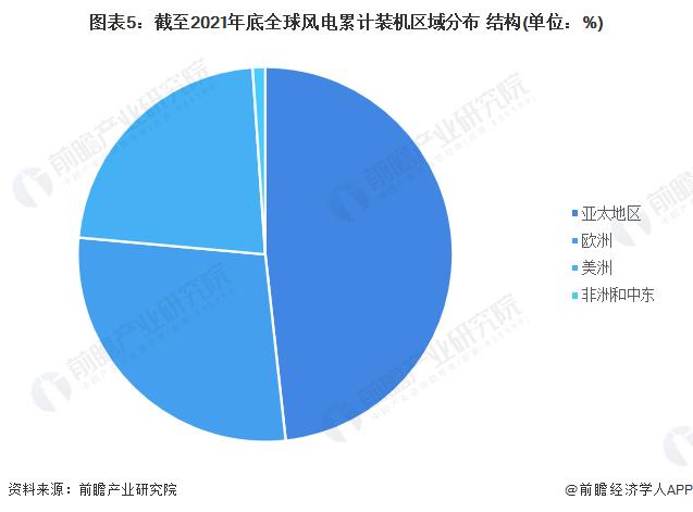 2022年全球风电行业市场现状及区域竞争格局分析 中国仍为全球最大风电装机市场【组图】