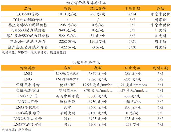 【安信环保公用邵琳琳/周喆团队】日报06.02:福建省政府印发《福建省“十四五”能源发展专项规划》