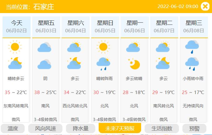 端午假日河北中南部气温普遍较高 北部中部多雷阵雨