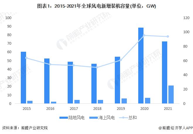 2022年全球风电行业市场现状及区域竞争格局分析 中国仍为全球最大风电装机市场【组图】