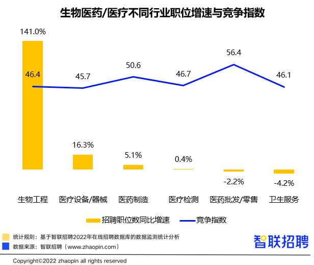 专业性医疗类岗位的招聘需求最高达37.3%