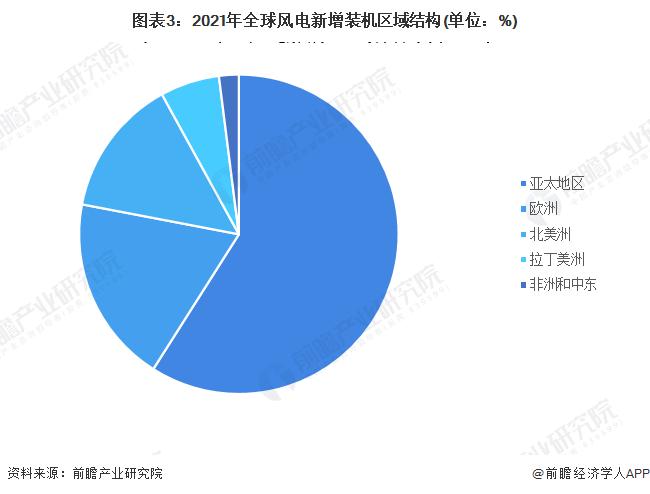 2022年全球风电行业市场现状及区域竞争格局分析 中国仍为全球最大风电装机市场【组图】