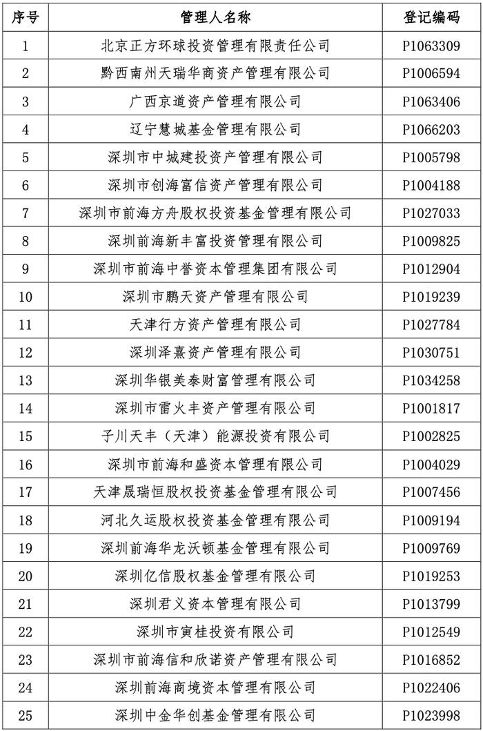 【协会公告】关于注销第二十九批公示期满三个月且未主动联系协会的失联私募基金管理人登记的公告