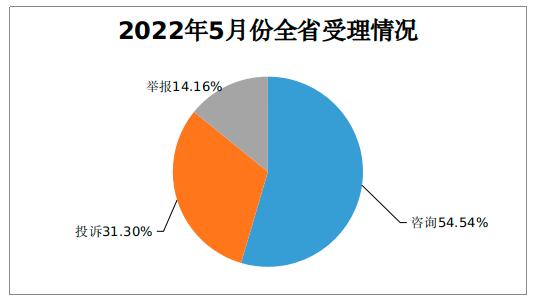 2022年5月份山西省市场监管类投诉举报咨询数据分析暨消费提示