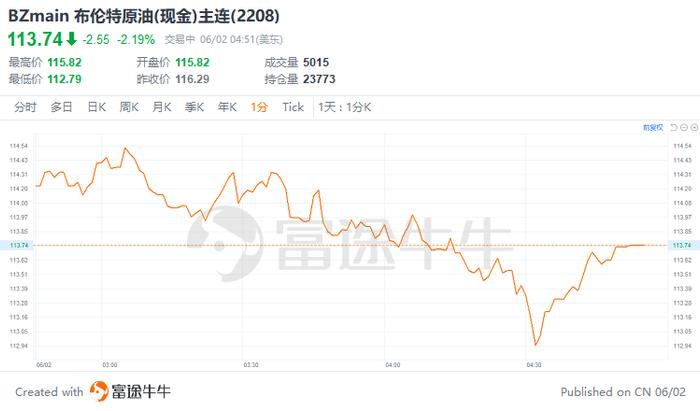 报道：俄罗斯可能同意OPEC+扩产方案，以弥补俄油产量下降