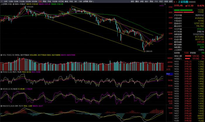 多头小长假前奋力推高股指，K线进攻态势很漂亮|风雨看盘