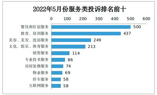 2022年5月份山西省市场监管类投诉举报咨询数据分析暨消费提示