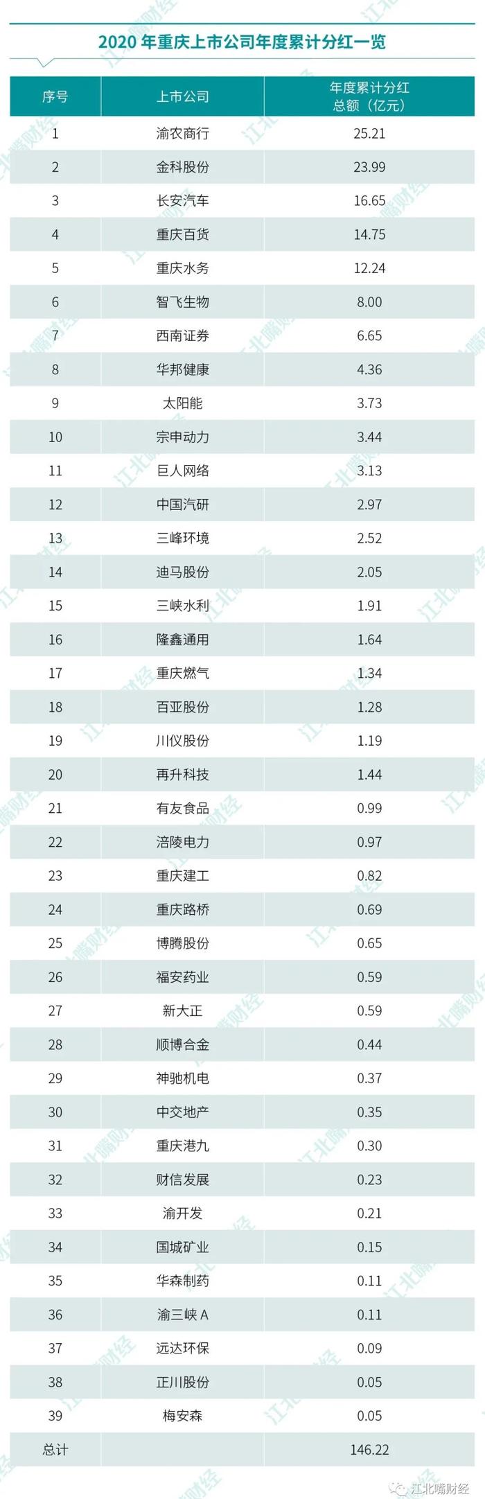 超40亿元！四家上市渝企跻身A股上市公司现金分红榜单