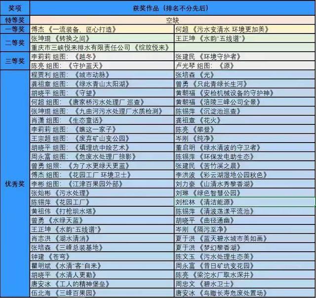 重庆水务环境集团首届摄影大赛获奖作品出炉 快看有没有你的