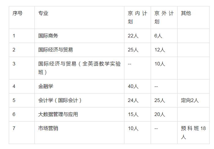 报考北京联合大学商务学院，收藏这篇干货就够了！