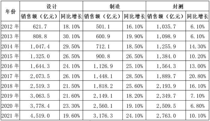 芯片制造及投资价值展望