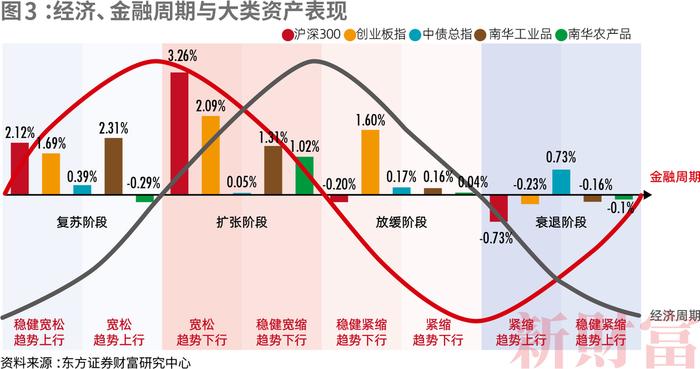 东方证券邵宇：当下大类资产配置如何做？