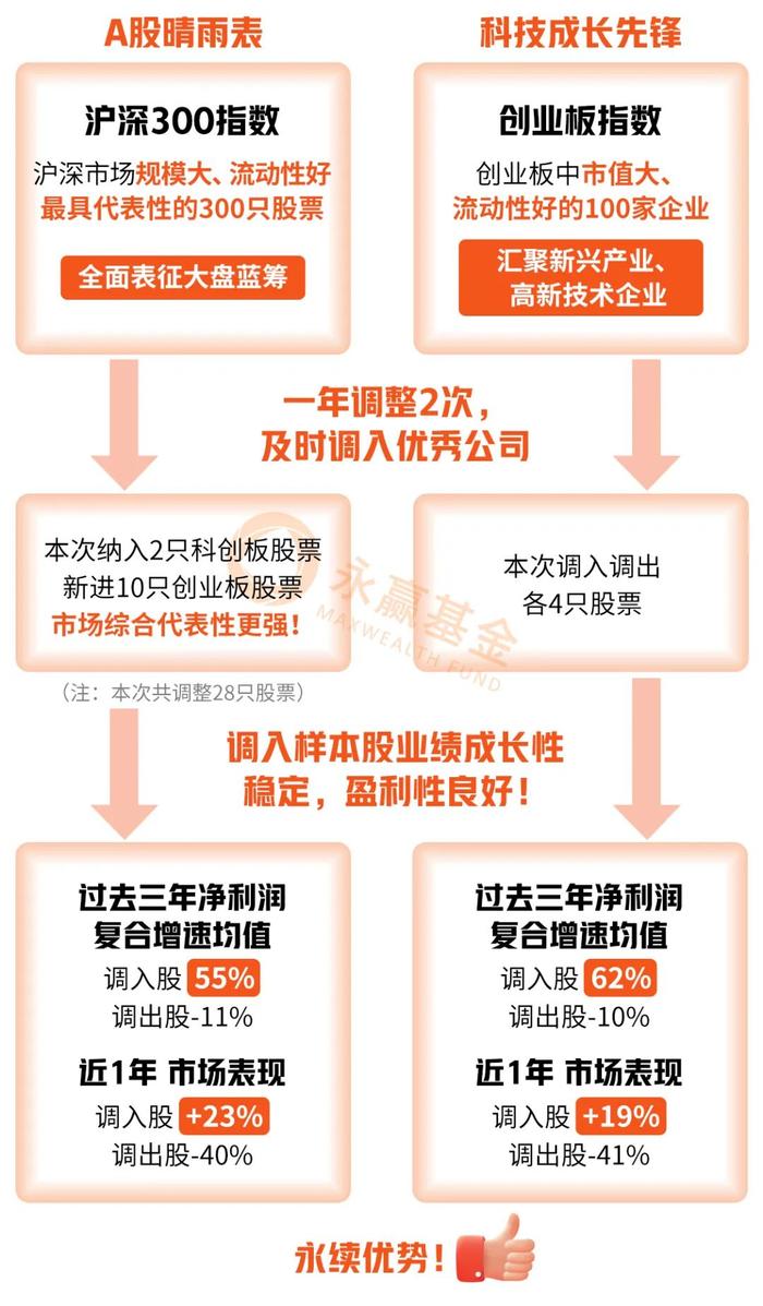 什么神仙基金？费率低至0.2%、还能自动“焕新升级”！