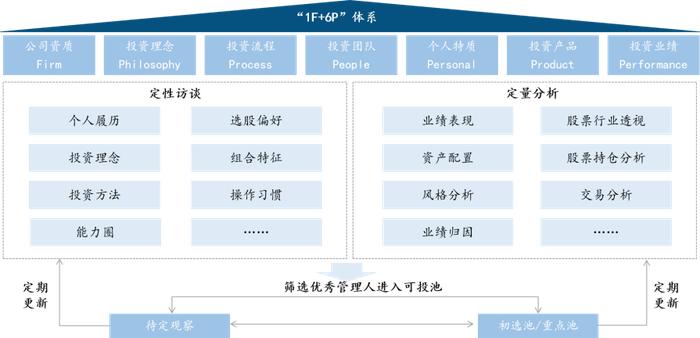 FOF的两大核心能力：资产配置与基金挑选