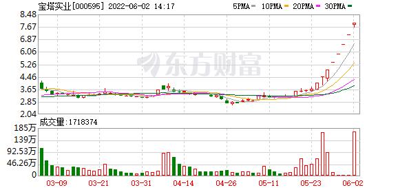 博彩概念遭棒喝！宝塔实业豪取8连扳 什么情况？新能源赛道火爆！粤水电涨停