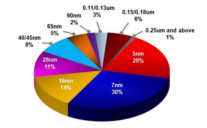 芯片制造及投资价值展望