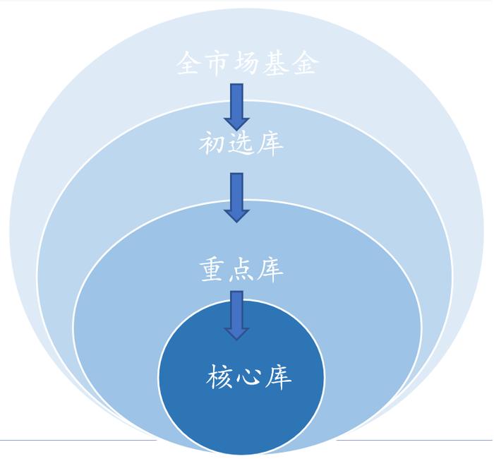 FOF的两大核心能力：资产配置与基金挑选