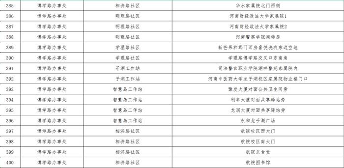 最新！郑州核酸采样屋地图公布