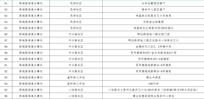 最新！郑州核酸采样屋地图公布