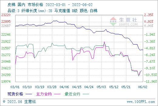 生意社：郑棉回落区间盘整 市场持观望态度