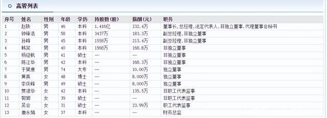 长川科技副总钟锋浩56岁 曾是士兰微员工今薪资183万曾套现5470万